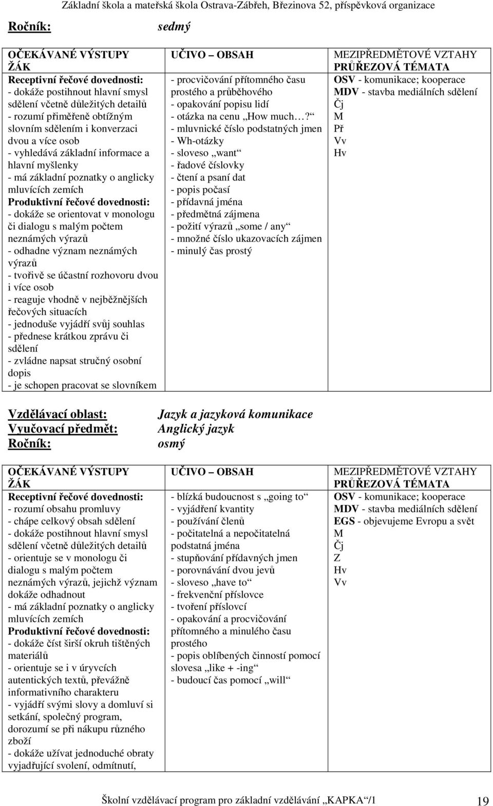 dokáže se orientovat v monologu či dialogu s malým počtem neznámých výrazů - odhadne význam neznámých výrazů - tvořivě se účastní rozhovoru dvou i více osob - reaguje vhodně v nejběžnějších řečových