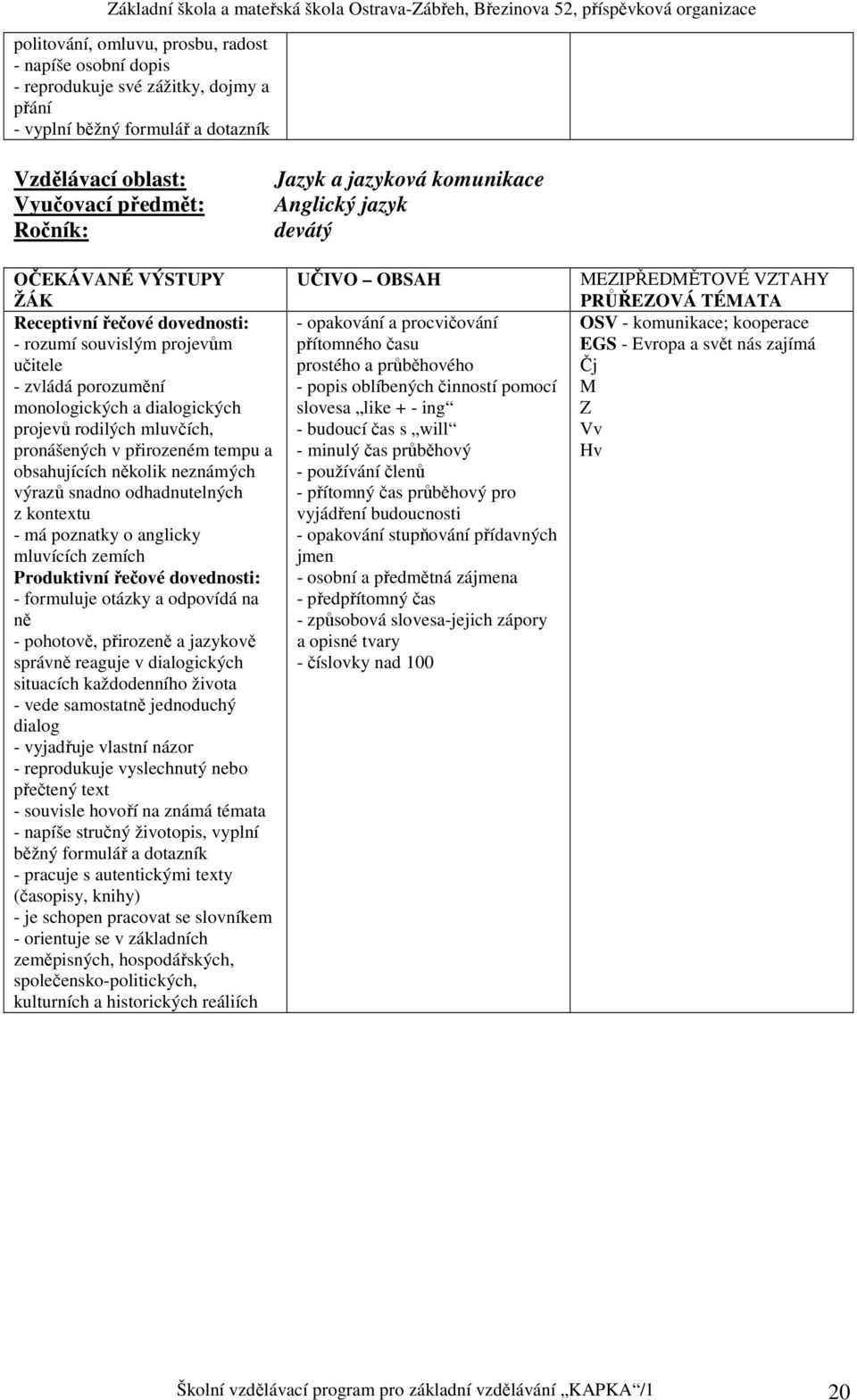 obsahujících několik neznámých výrazů snadno odhadnutelných z kontextu - má poznatky o anglicky mluvících zemích Produktivní řečové dovednosti: - formuluje otázky a odpovídá na ně - pohotově,