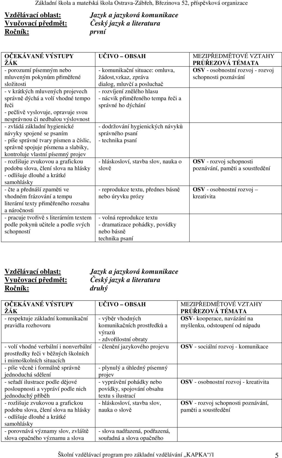 správně spojuje písmena a slabiky, kontroluje vlastní písemný projev - rozlišuje zvukovou a grafickou podobu slova, člení slova na hlásky - odlišuje dlouhé a krátké samohlásky - čte a přednáší