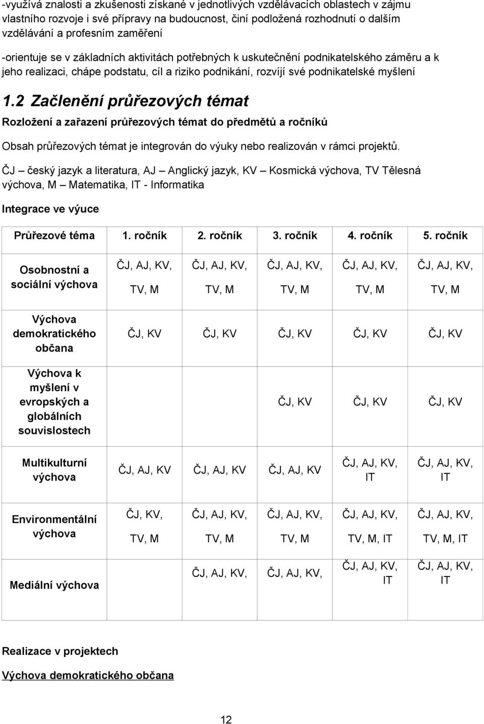 2 Začlenění průřezových témat Rozložení a zařazení průřezových témat do předmětů a ročníků Obsah průřezových témat je integrován do výuky nebo realizován v rámci projektů.