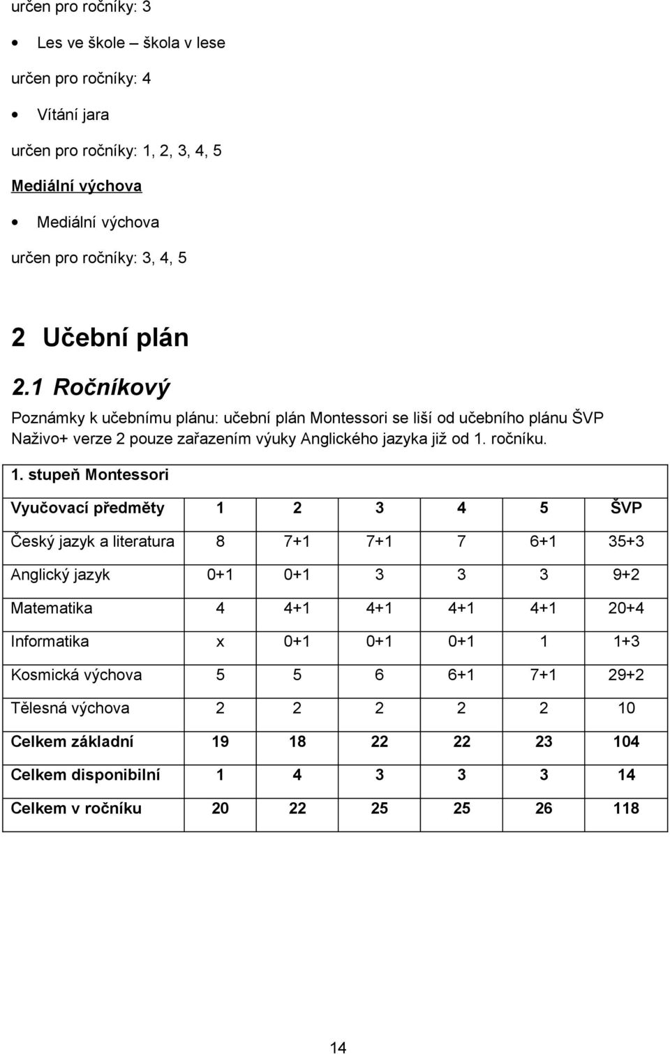 1. stupeň Montessori Vyučovací předměty 1 2 3 4 5 ŠVP Český jazyk a literatura 8 7+1 7+1 7 6+1 35+3 Anglický jazyk 0+1 0+1 3 3 3 9+2 Matematika 4 4+1 4+1 4+1 4+1 20+4 Informatika x