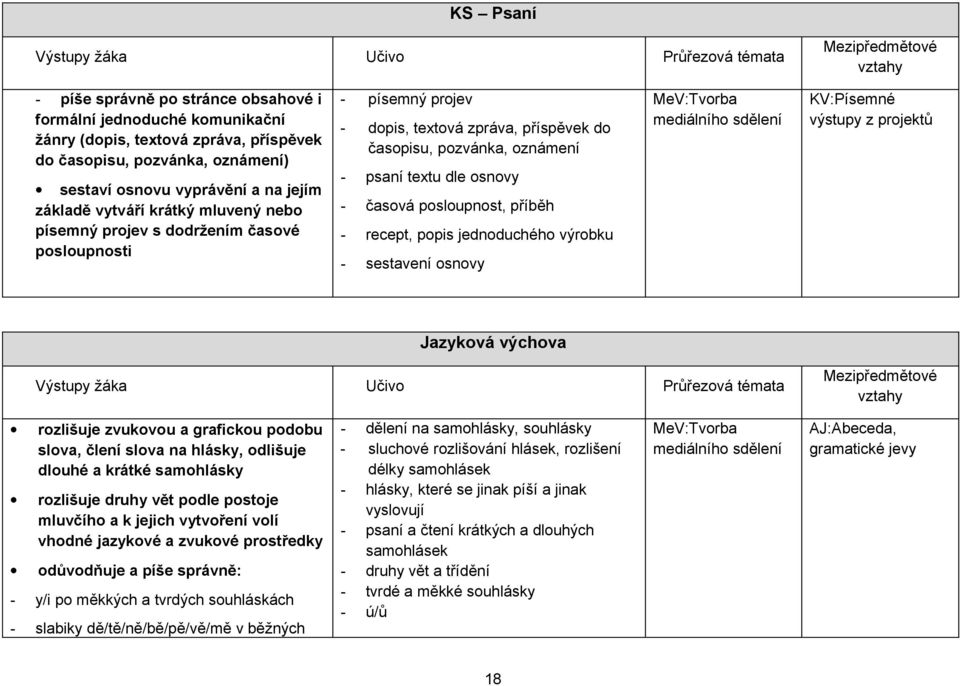 pozvánka, oznámení - psaní textu dle osnovy - časová posloupnost, příběh - recept, popis jednoduchého výrobku - sestavení osnovy MeV:Tvorba mediálního sdělení KV:Písemné výstupy z projektů Jazyková