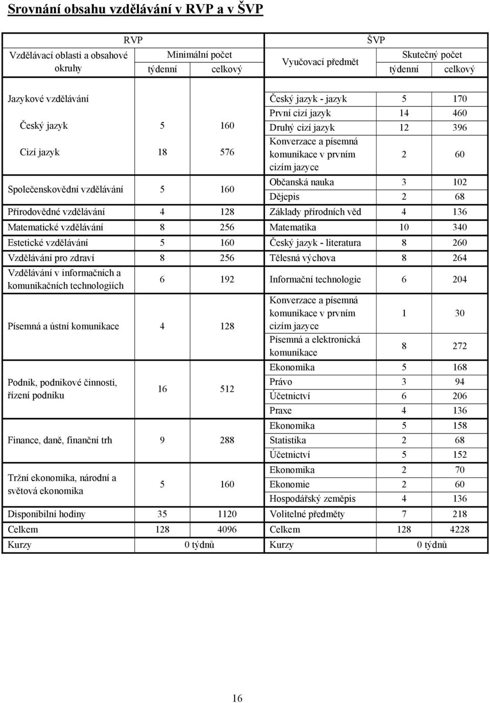 nauka 3 102 Dějepis 2 68 Přírodovědné vzdělávání 4 128 Základy přírodních věd 4 136 Matematické vzdělávání 8 256 Matematika 10 340 Estetické vzdělávání 5 160 Český jazyk - literatura 8 260 Vzdělávání