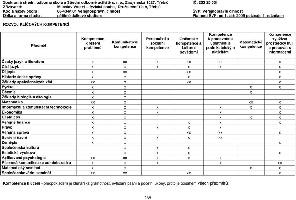 české správy x x x x Základy společenských věd xx x xx x Fyzika x x x x Chemie x x x Základy biologie a ekologie x x Matematika xx x xx x Informační a komunikační technologie x x x x x x Ekonomika x