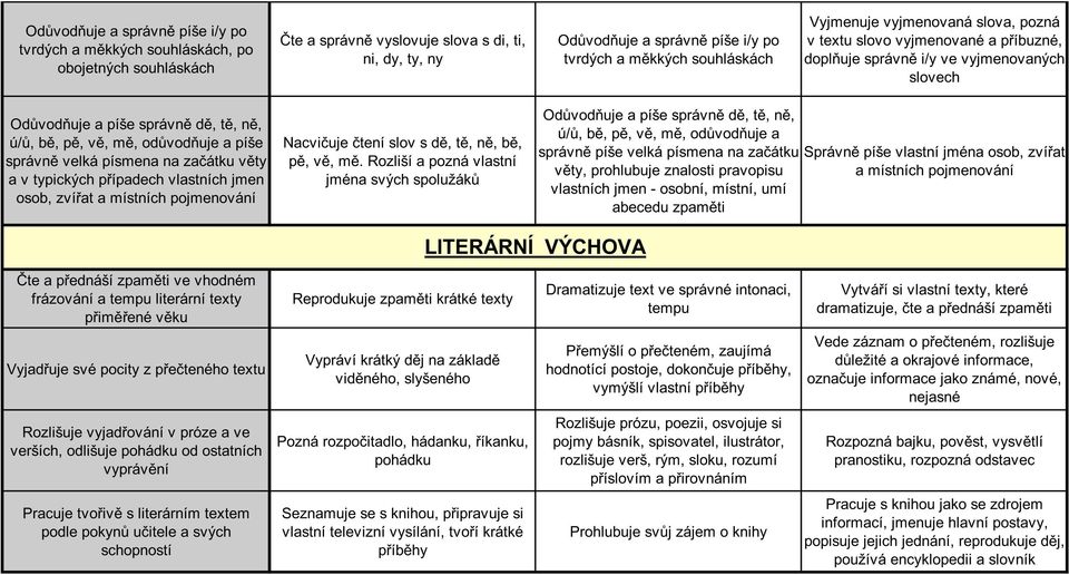 správn velká písmena na za átku v ty a v typických p ípadech vlastních jmen osob, zví at a místních pojmenování Nacvi uje tení slov s d, t, n, b, p, v, m.