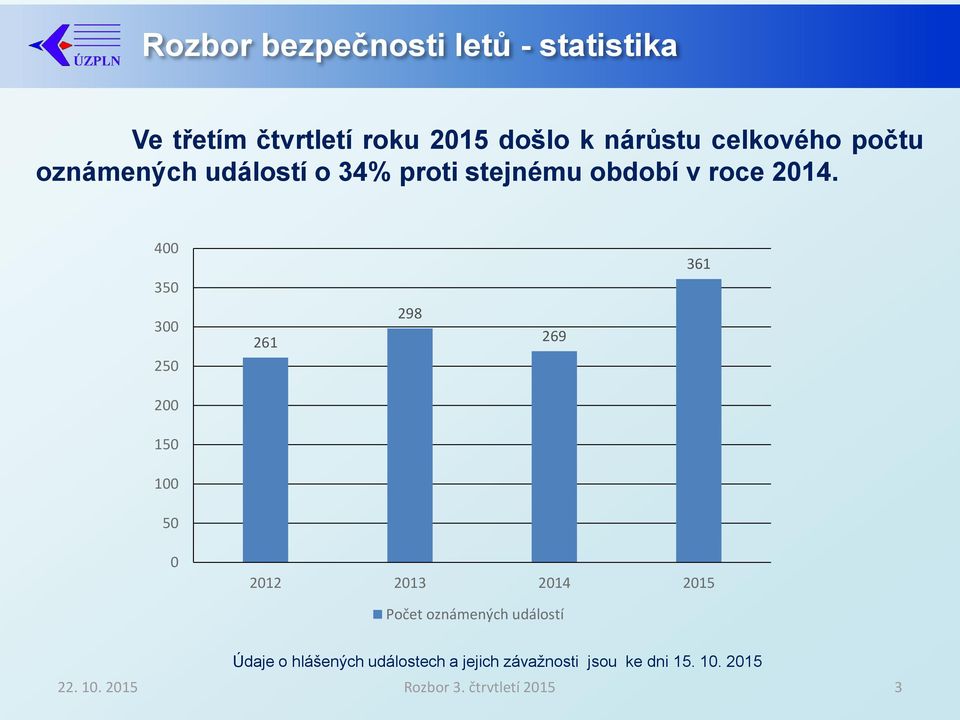 400 350 361 300 250 261 298 269 200 150 100 50 0 2012 2013 2014 2015 Počet oznámených