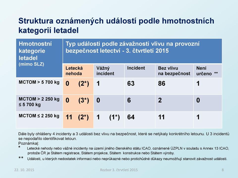 64 11 1 Dále byly ohlášeny 4 incidenty a 3 události bez vlivu na bezpečnost, které se netýkaly konkrétního letounu. U 3 incidentů se nepodařilo identifikovat letoun.