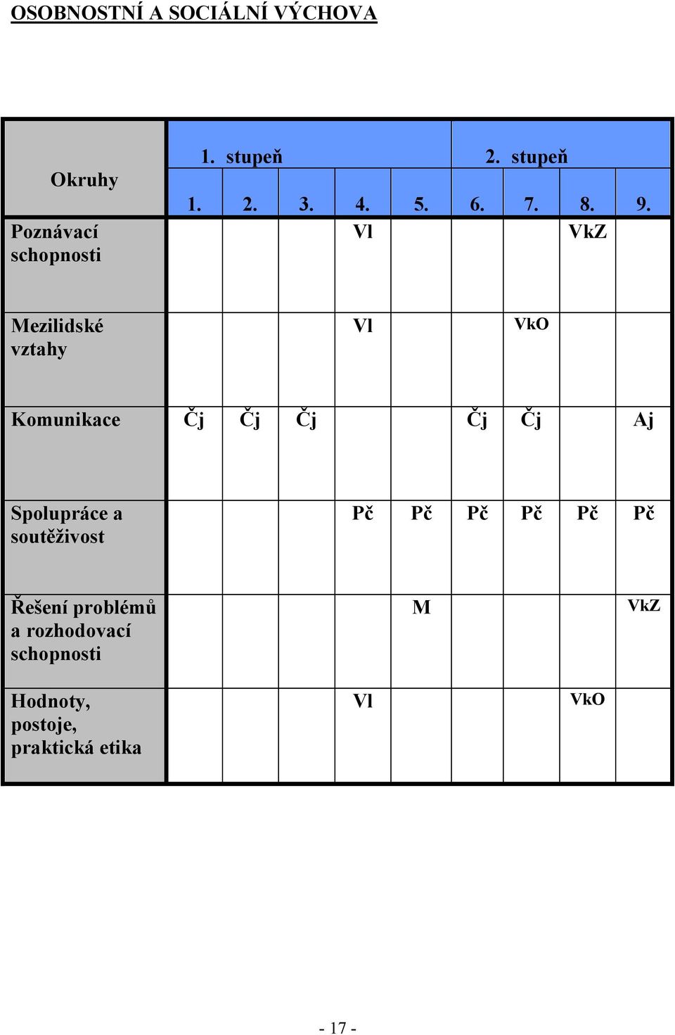 Vl VkZ Mezilidské vztahy Vl VkO Komunikace Čj Čj Čj Čj Čj Aj Spolupráce a