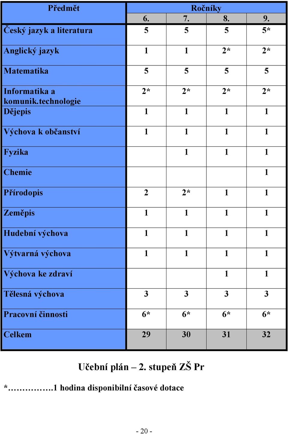 technologie Dějepis 1 1 1 1 Výchova k občanství 1 1 1 1 Fyzika 1 1 1 Chemie 1 Přírodopis 2 2* 1 1 Zeměpis 1 1 1 1