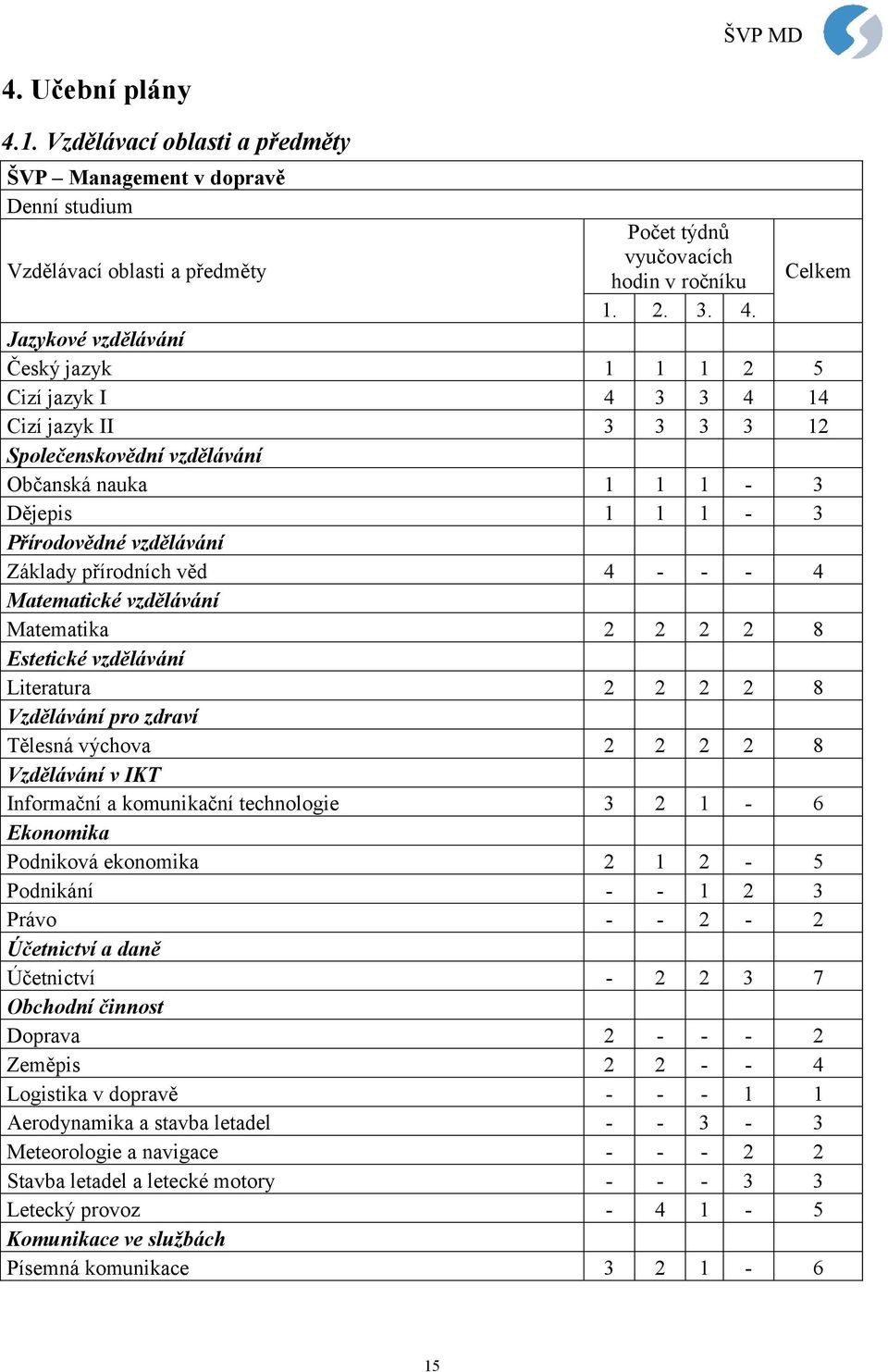 Celkem Jazykové vzdělávání Český jazyk 1 1 1 2 5 Cizí jazyk I 4 3 3 4 14 Cizí jazyk II 3 3 3 3 12 Společenskovědní vzdělávání Občanská nauka 1 1 1-3 Dějepis 1 1 1-3 Přírodovědné vzdělávání Základy