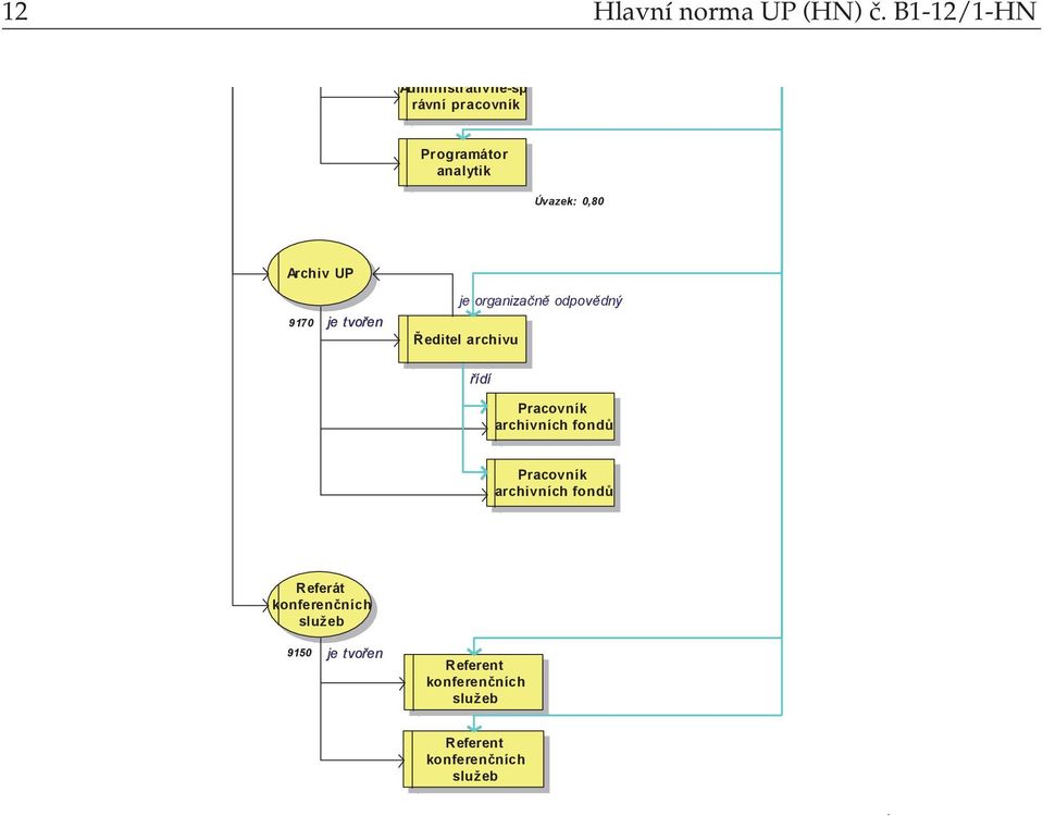 analytik Úvazek: 0,80 Archiv UP 9170 Ředitel archivu Pracovník archivních