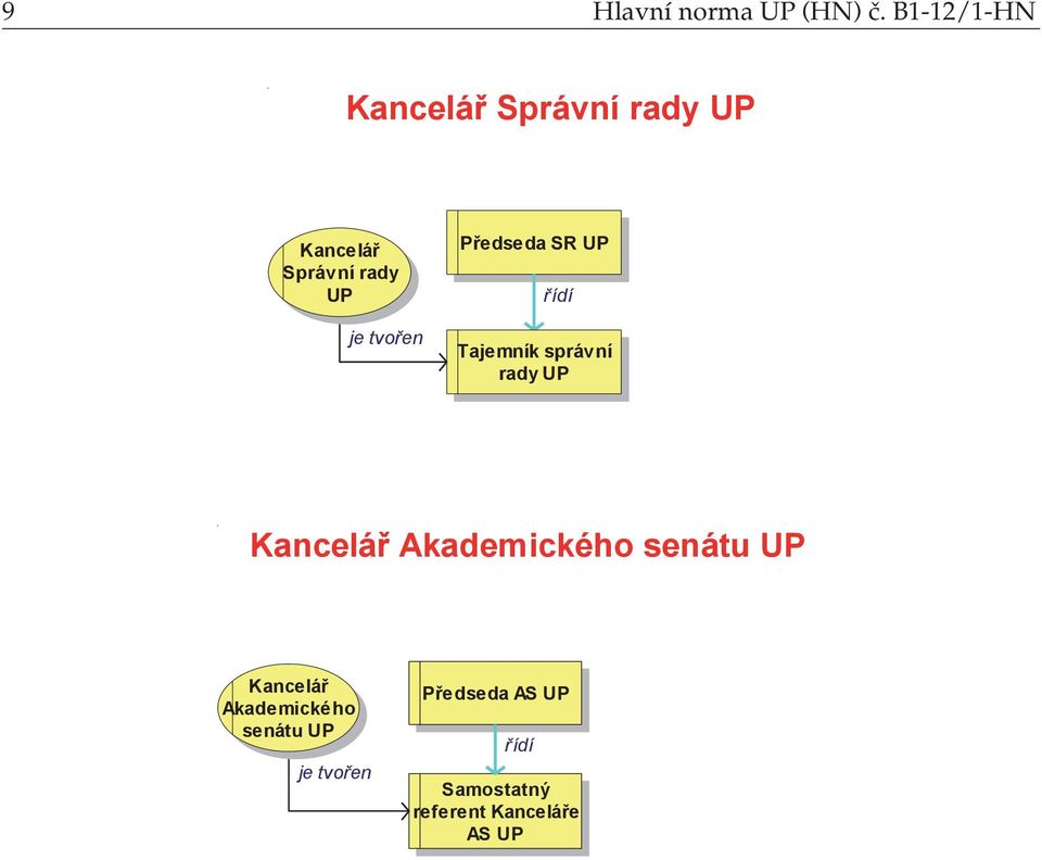 Předseda SR UP Tajemník správní rady UP Kancelář