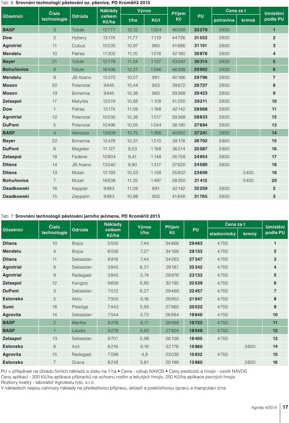 Hybery 13 174 11,77 1 119 44 726 31 552 3 800 2 Agrotrial 11 Cubus 10 535 10,97 960 41 686 31 151 3 800 3 Mendelu 10 Patras 11 302 11,10 1 018 42 180 30 878 3 800 4 Bayer 21 Tobak 12 778 11,34 1 127