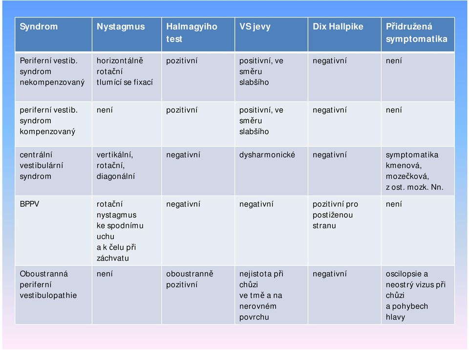 syndrom kompenzovaný není pozitivní positivní, ve směru slabšího negativní není centrální vestibulární syndrom vertikální, rotační, diagonální negativní dysharmonické negativní