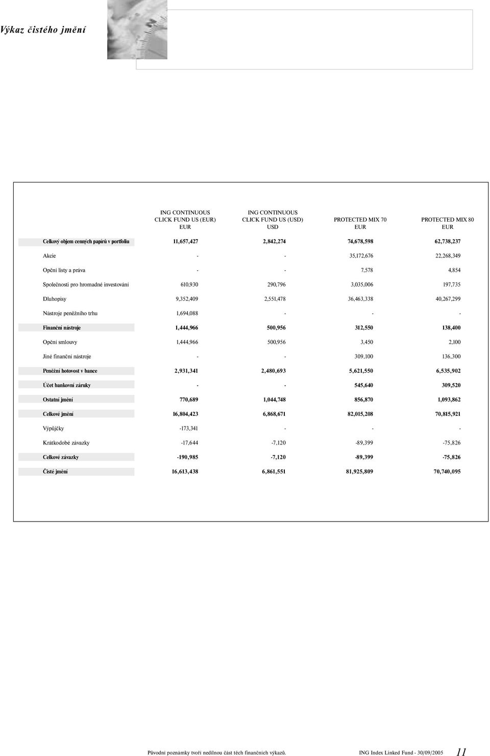 Nástroje peněžního trhu 1,694,088 Finanční nástroje 1,444,966 500,956 312,550 138,400 Opční smlouvy 1,444,966 500,956 3,450 2,100 Jiné finanční nástroje 309,100 136,300 Peněžní hotovost v bance