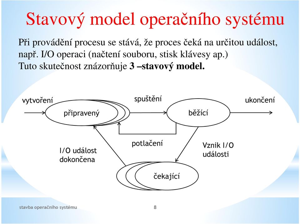 I/O operaci (načtení souboru, stisk klávesy ap.