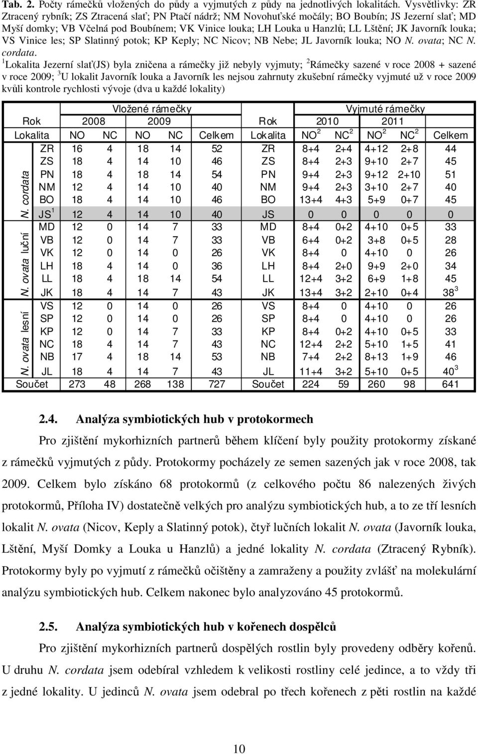 Lštění; JK Javorník louka; VS Vinice les; SP Slatinný potok; KP Keply; NC Nicov; NB Nebe; JL Javorník louka; NO N. ovata; NC N. cordata.