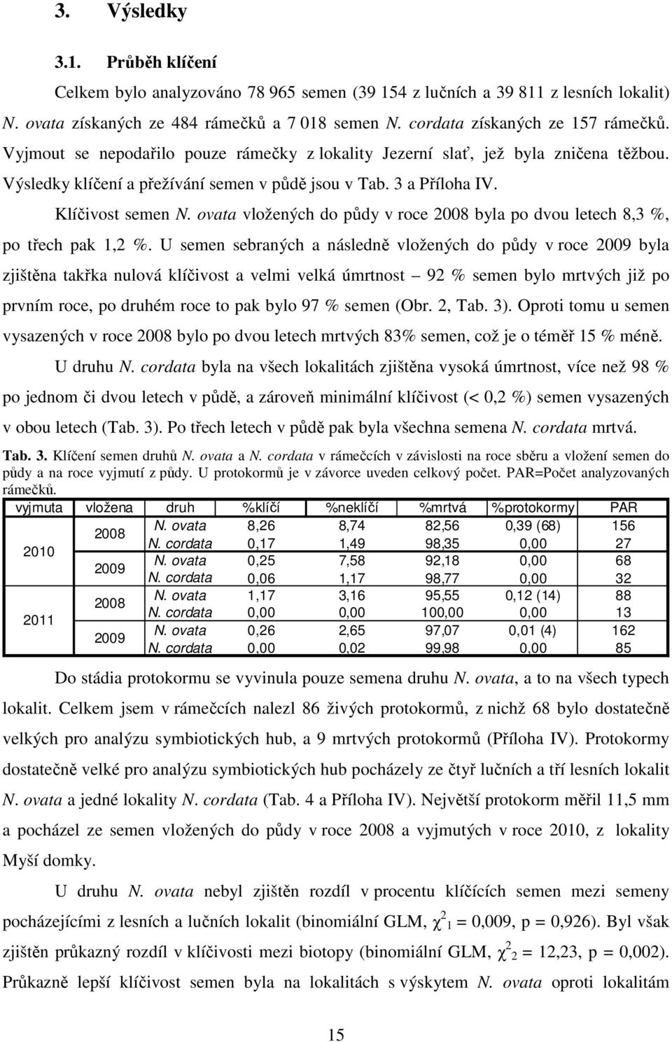 ovata vložených do půdy v roce 2008 byla po dvou letech 8,3 %, po třech pak 1,2 %.