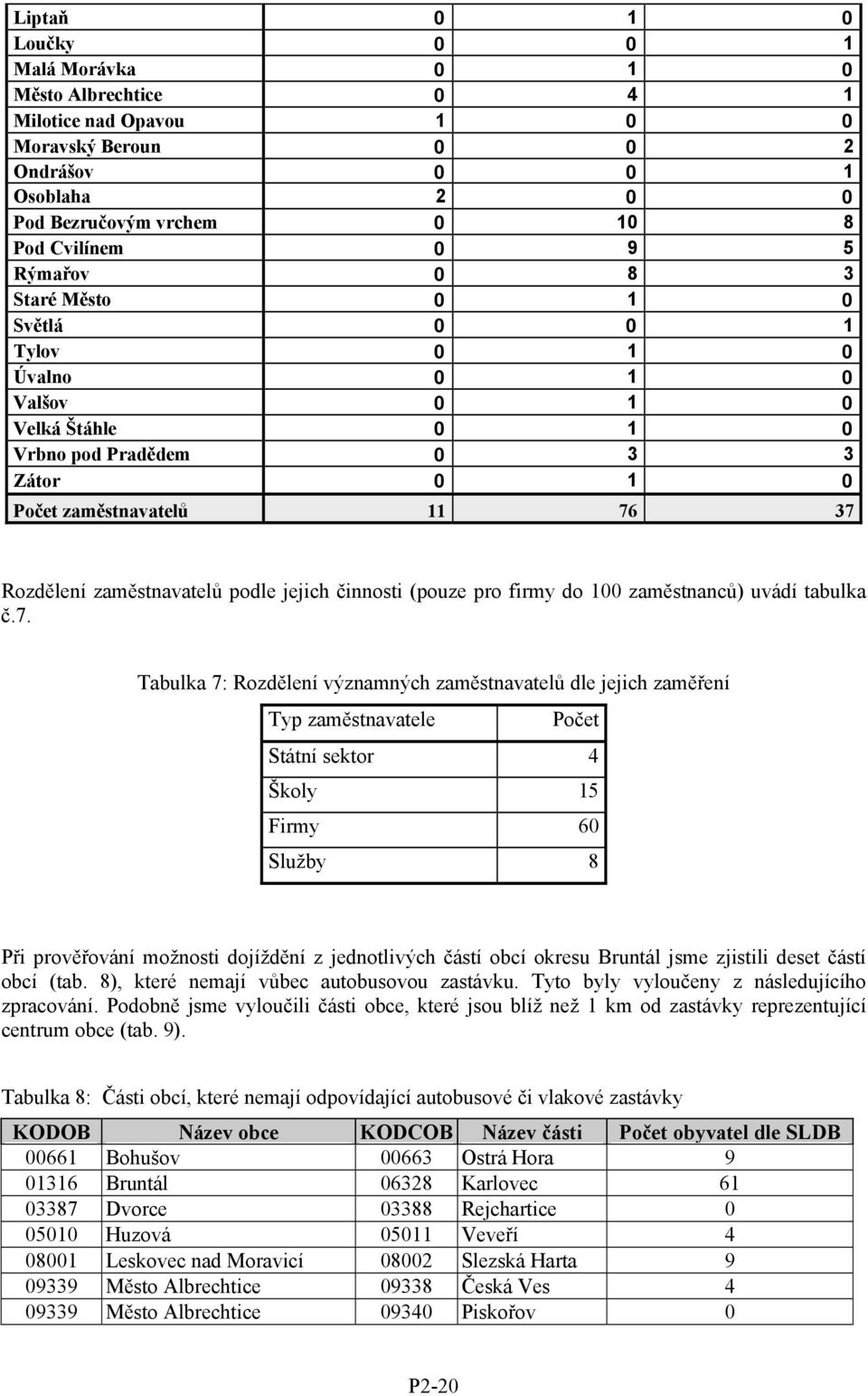 jejich činnosti (pouze pro firmy do 100 zaměstnanců) uvádí tabulka č.7.