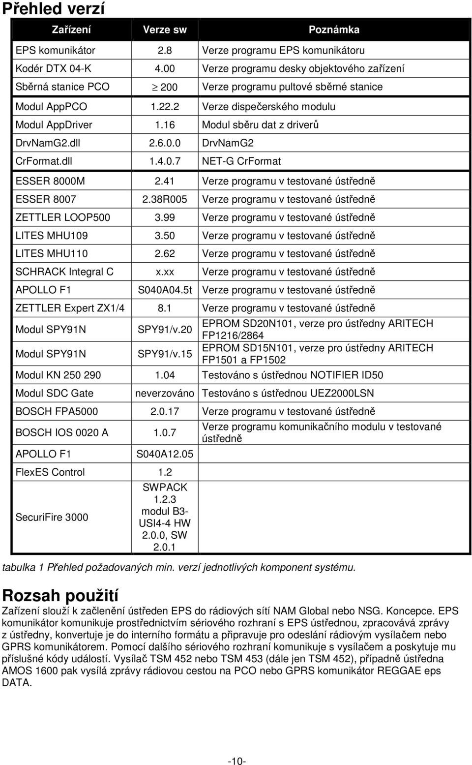 16 Modul sběru dat z driverů DrvNamG2.dll 2.6.0.0 DrvNamG2 CrFormat.dll 1.4.0.7 NET-G CrFormat ESSER 8000M 2.41 Verze programu v testované ústředně ESSER 8007 2.