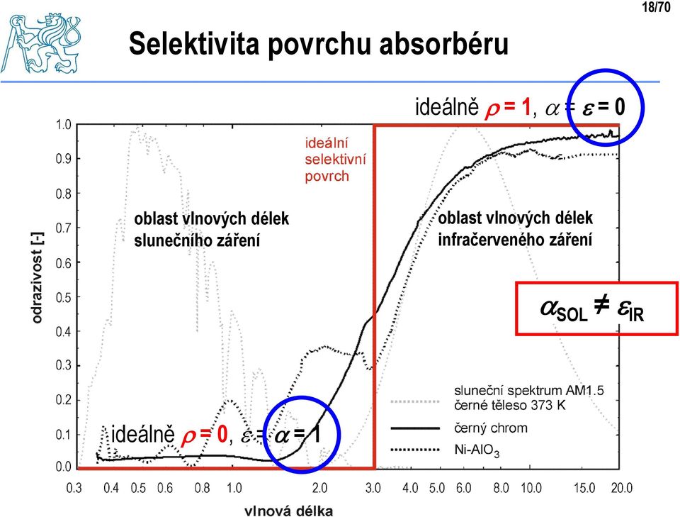 slunečního záření oblast vlnových délek