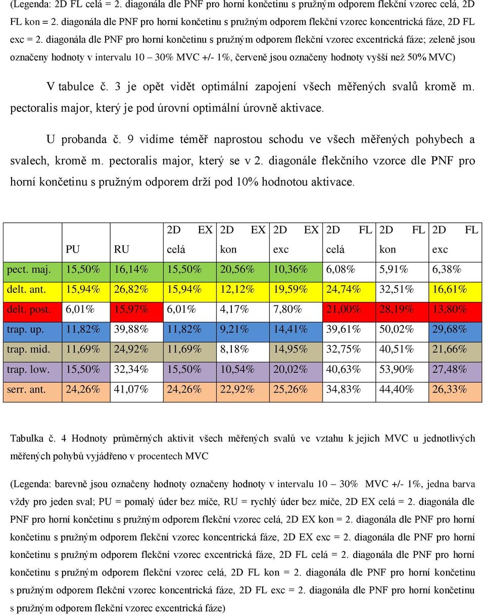 diagonála dle PNF pro horní končetinu s pružným odporem flekční vzorec excentrická fáze; zeleně jsou označeny hodnoty v intervalu 10 30% MVC +/- 1%, červeně jsou označeny hodnoty vyšší než 50% MVC) V