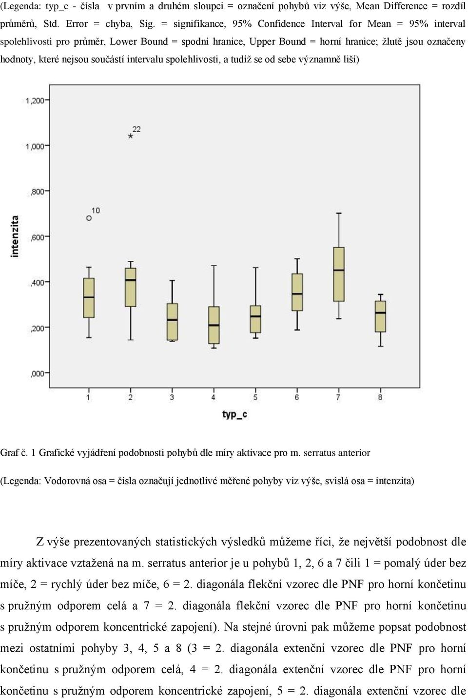 intervalu spolehlivosti, a tudíž se od sebe významně liší) Graf č. 1 Grafické vyjádření podobnosti pohybů dle míry aktivace pro m.