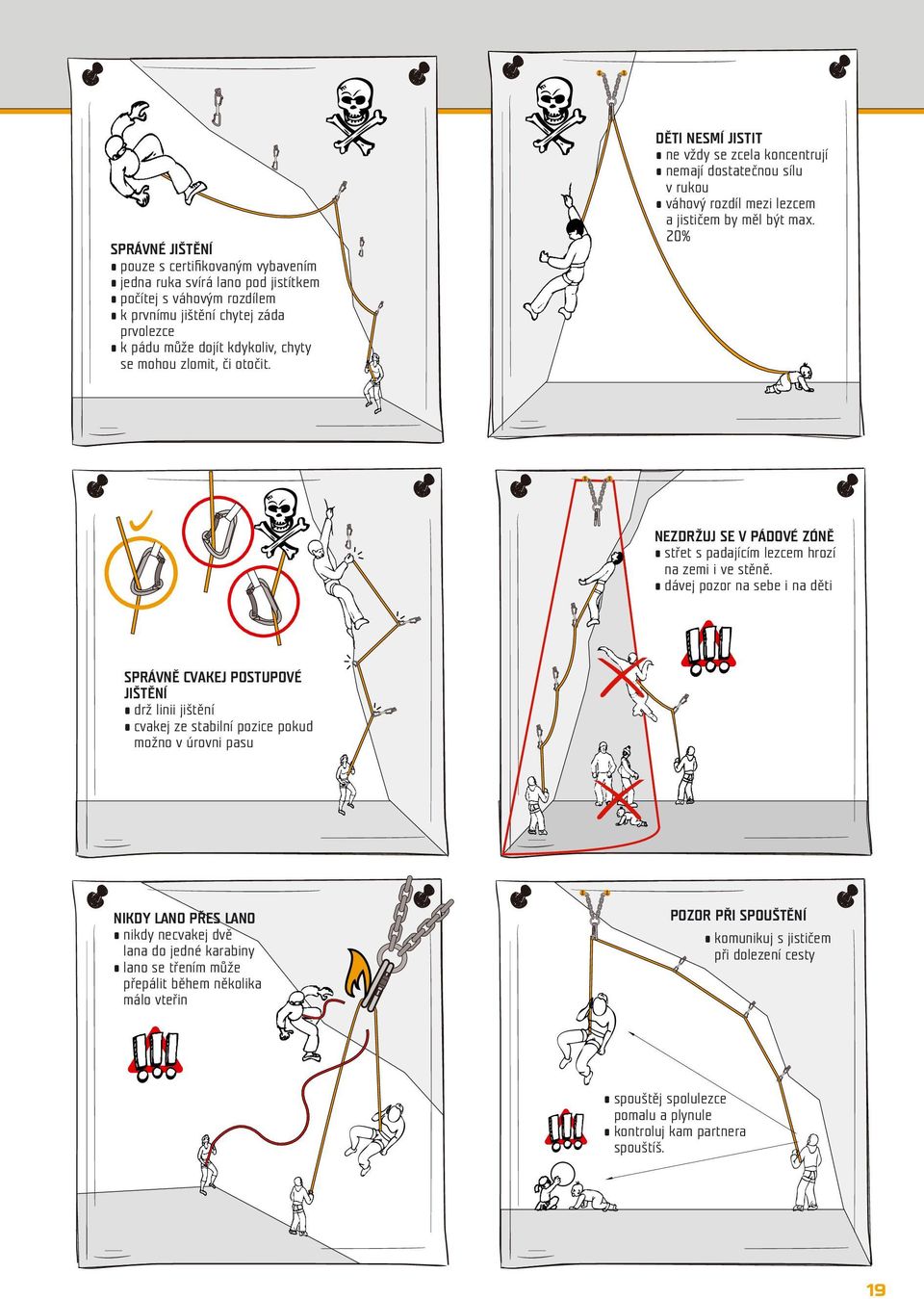 20% NEZDRŽUJ SE V PÁDOVÉ ZÓNĚ střet s padajícím lezcem hrozí na zemi i ve stěně.
