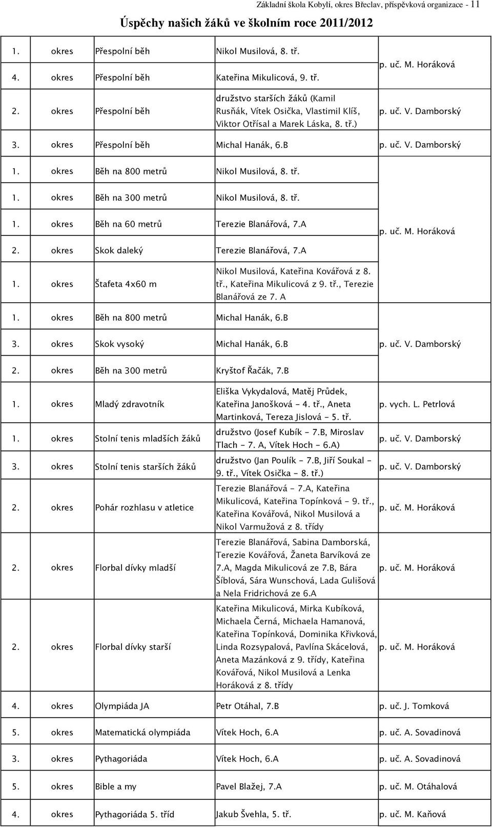 uč. V. Damborský 3. okres Přespolní běh Michal Hanák, 6.B p. uč. V. Damborský 1. okres Běh na 800 metrů Nikol Musilová, 8. tř. 1. okres Běh na 300 metrů Nikol Musilová, 8. tř. 1. okres Běh na 60 metrů Terezie Blanářová, 7.