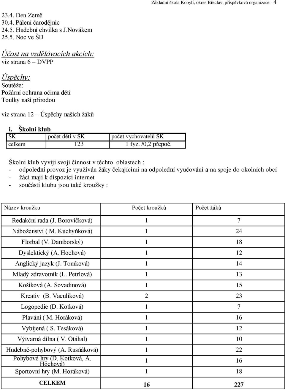 Školní klub ŠK počet dětí v ŠK počet vychovatelů ŠK celkem 123 1 fyz. /0,2 přepoč.