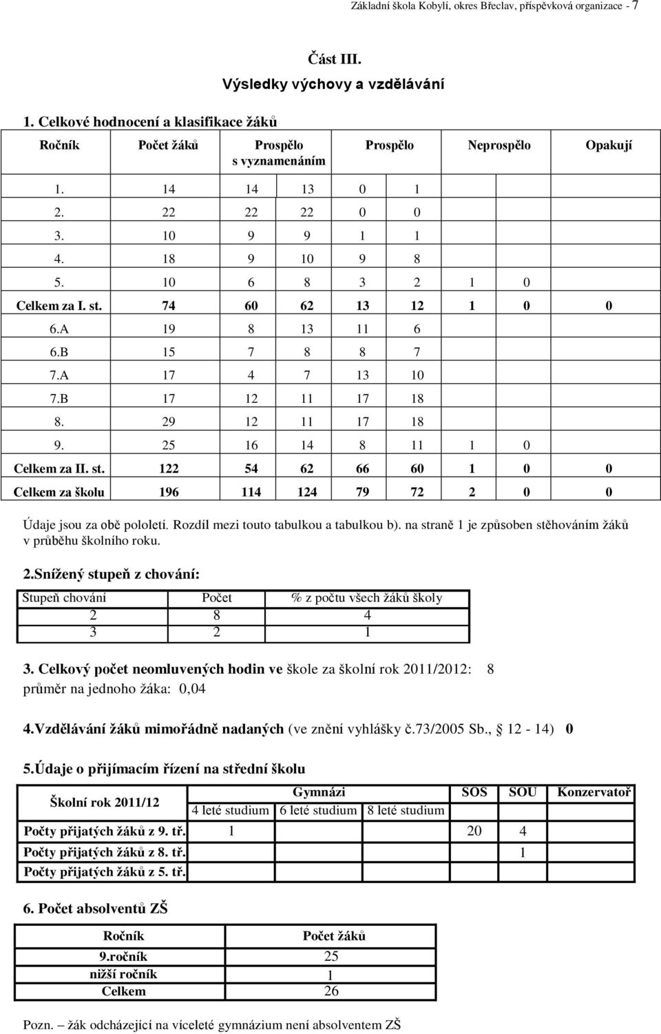 st. 74 60 62 13 12 1 0 0 6.A 19 8 13 11 6 6.B 15 7 8 8 7 7.A 17 4 7 13 10 7.B 17 12 11 17 18 8. 29 12 11 17 18 9. 25 16 14 8 11 1 0 Celkem za II. st.