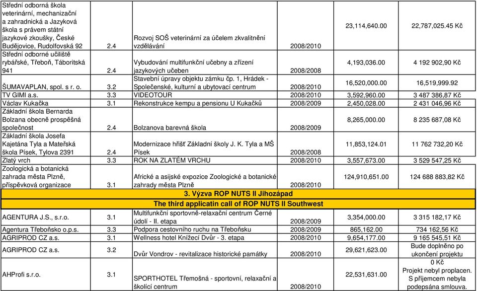 45 Kč Vybudování multifunkční učebny a zřízení 4,193,036.00 4 192 902,90 Kč jazykových učeben 2008/2008 Stavební úpravy objektu zámku čp. 1, Hrádek - ŠUMAVAPLAN, spol. s r. o. 3.