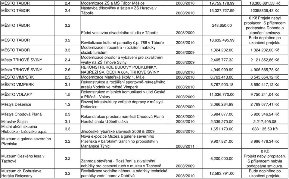 99 Revitalizace kulturní památky č.p. 788 v Táboře 2008/2010 MĚSTO TÁBOR 3.3 Modernizace infocentra - rozšíření nabídky služeb turistům 2008/2009 1,324,202.00 1 324 202,00 Kč Město TRHOVÉ SVINY 2.