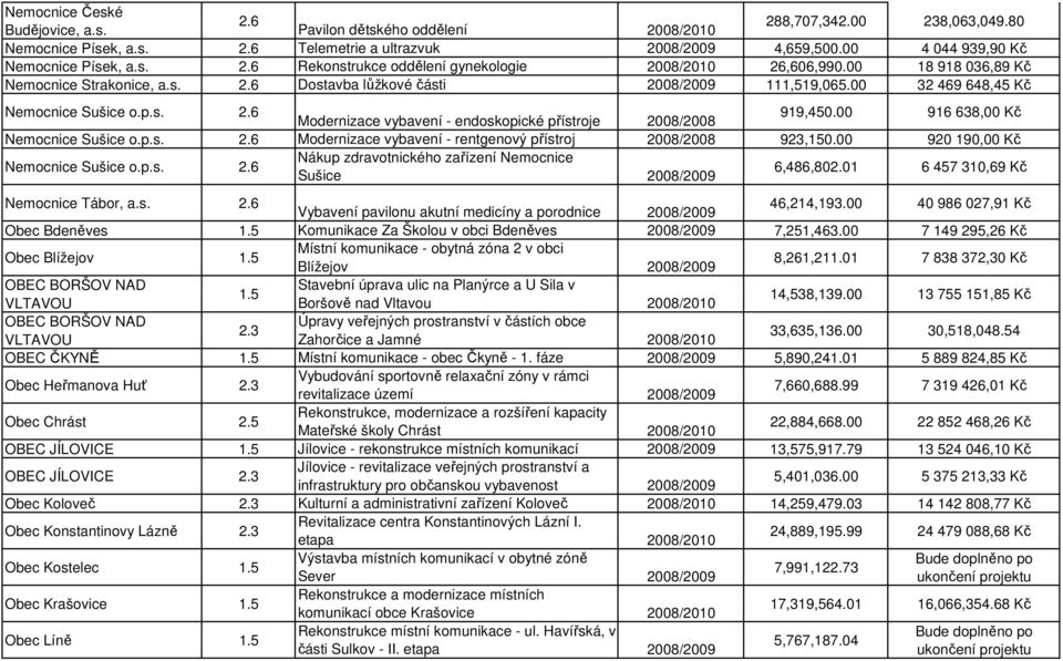 00 32 469 648,45 Kč Nemocnice Sušice o.p.s. 2.6 Modernizace vybavení - endoskopické přístroje 2008/2008 919,450.00 916 638,00 Kč Nemocnice Sušice o.p.s. 2.6 Modernizace vybavení - rentgenový přístroj 2008/2008 923,150.