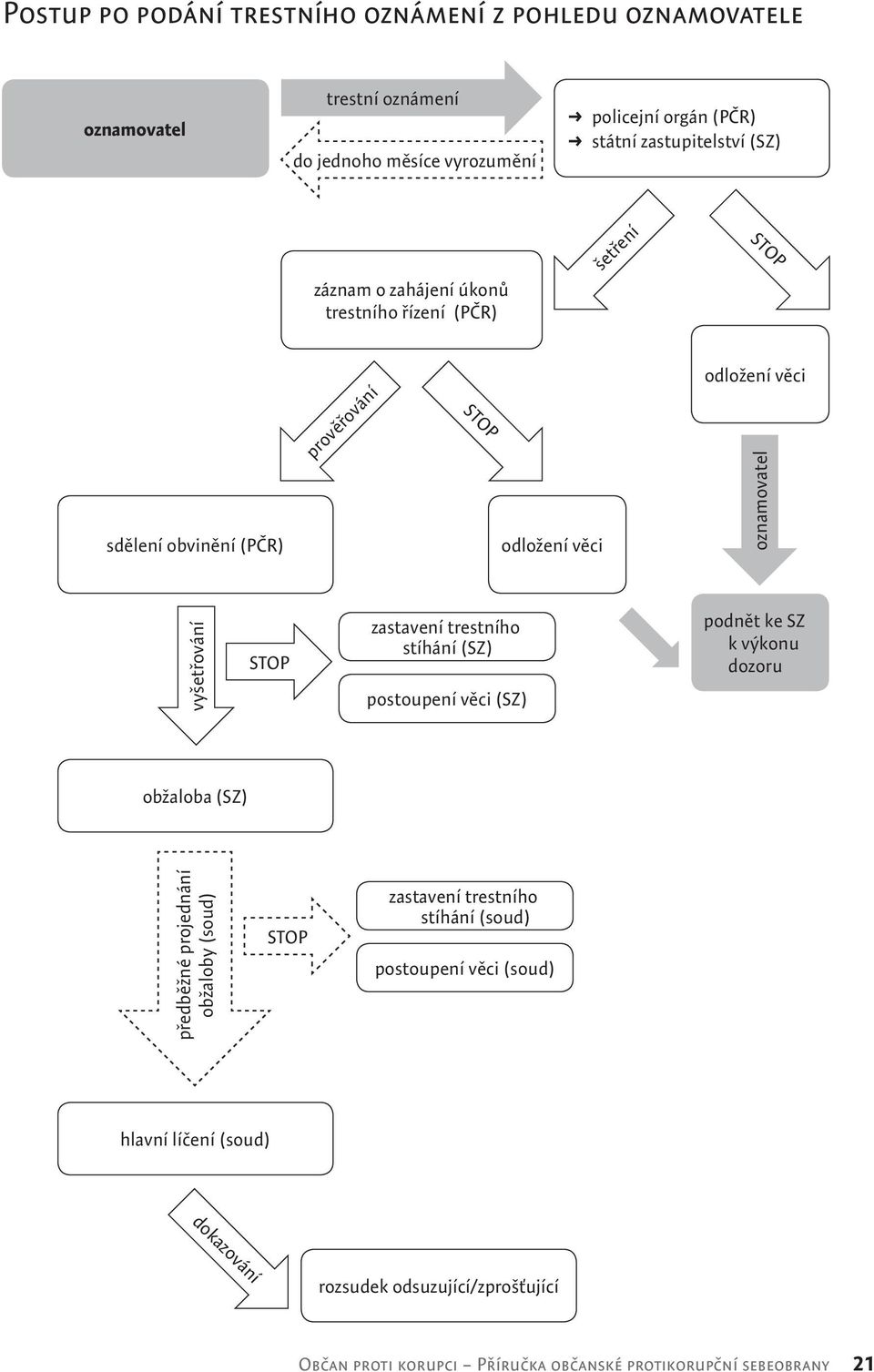 odložení věci oznamovatel vyšetřování STOP zastavení trestního stíhání (SZ) postoupení věci (SZ) podnět ke SZ k výkonu dozoru obžaloba (SZ)