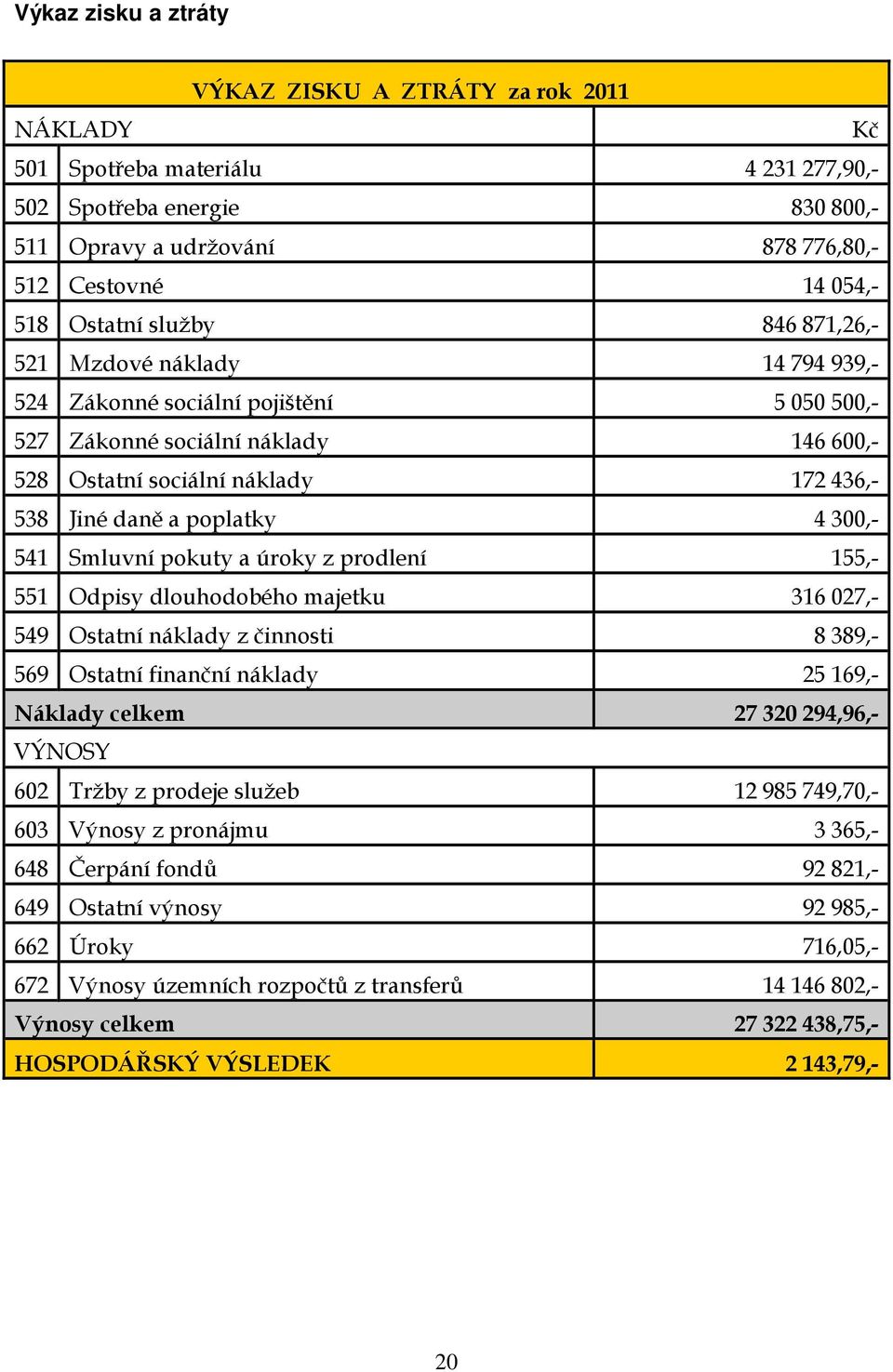 poplatky 4 300,- 541 Smluvní pokuty a úroky z prodlení 155,- 551 Odpisy dlouhodobého majetku 316 027,- 549 Ostatní náklady z činnosti 8 389,- 569 Ostatní finanční náklady 25 169,- Náklady celkem 27