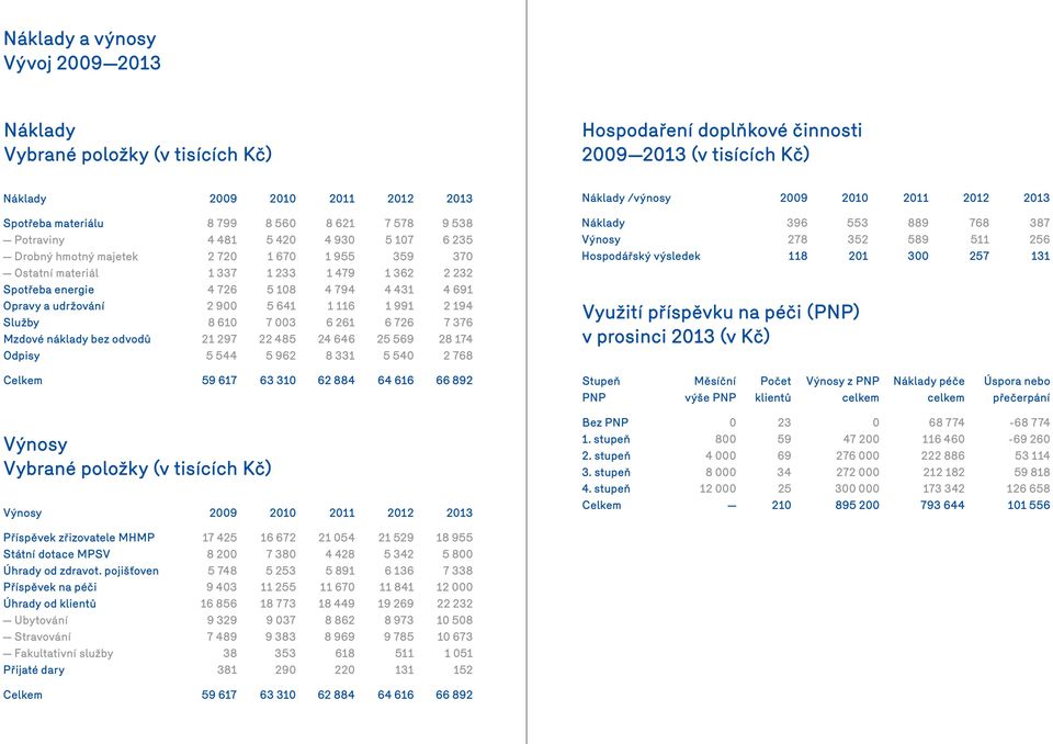Opravy a udržování 2 900 5 641 1 116 1 991 2 194 Služby 8 610 7 003 6 261 6 726 7 376 Mzdové náklady bez odvodů 21 297 22 485 24 646 25 569 28 174 Odpisy 5 544 5 962 8 331 5 540 2 768 Náklady /výnosy