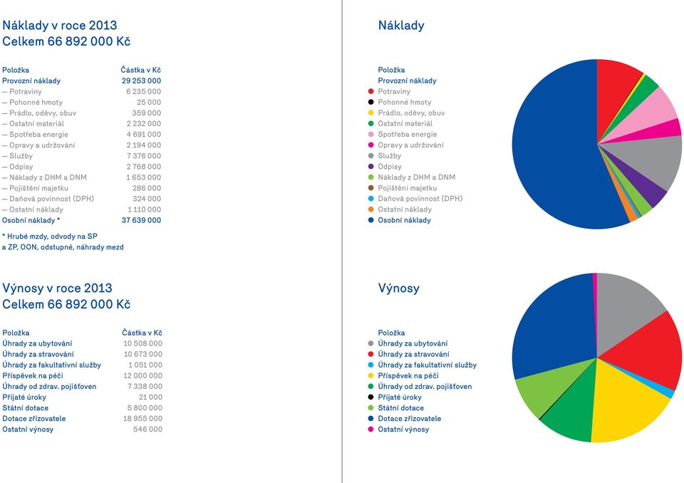 000 Osobní náklady * 37 639 000 Položka Provozní náklady Potraviny Pohonné hmoty Prádlo, oděvy, obuv Ostatní materiál Spotřeba energie Opravy a udržování Služby Odpisy Náklady z DHM a DNM Pojištění