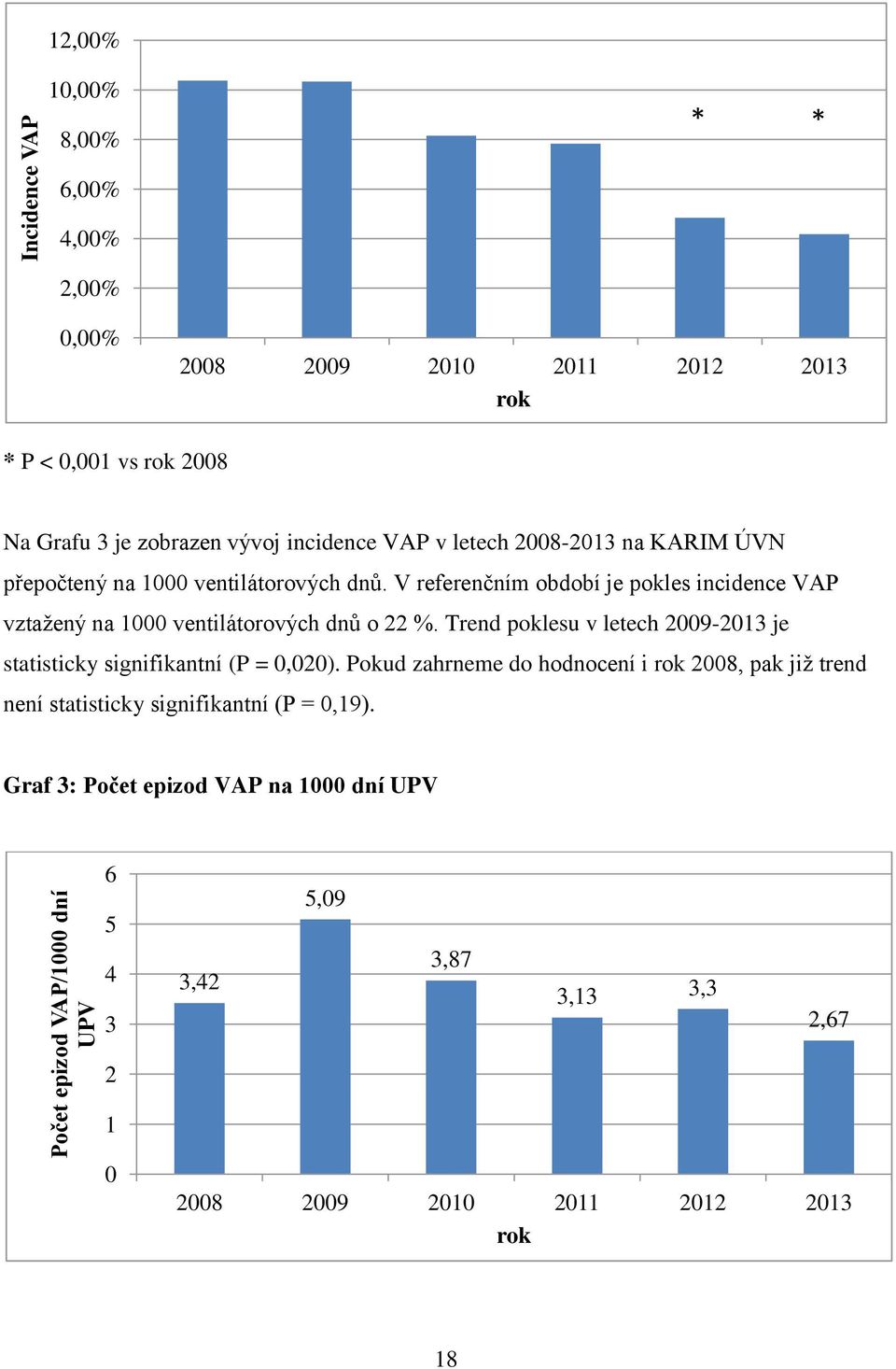 V referenčním období je pokles incidence VAP vztažený na 1000 ventilátorových dnů o 22 %.