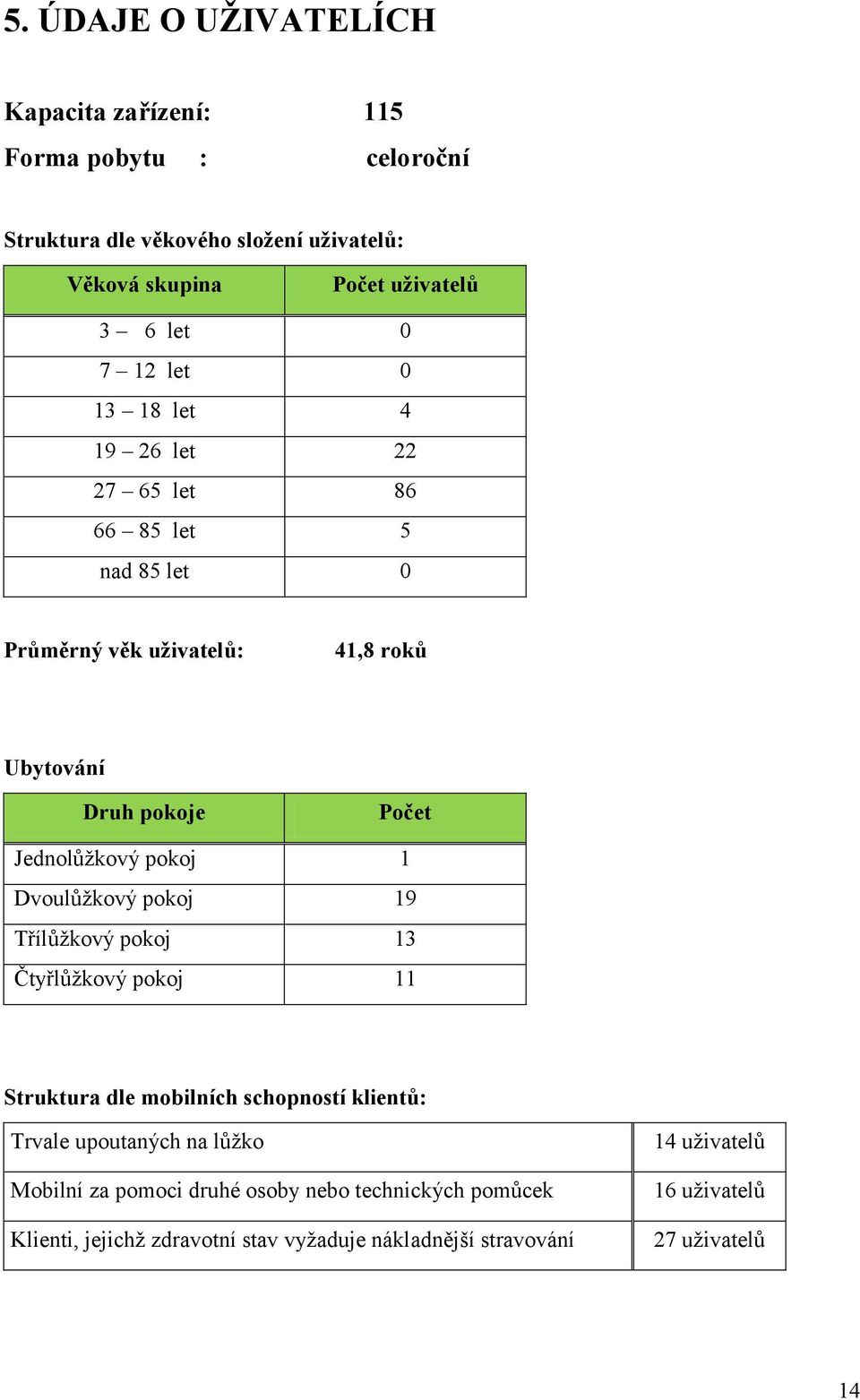 Jednolůžkový pokoj 1 Dvoulůžkový pokoj 19 Třílůžkový pokoj 13 Čtyřlůžkový pokoj 11 Struktura dle mobilních schopností klientů: Trvale upoutaných na