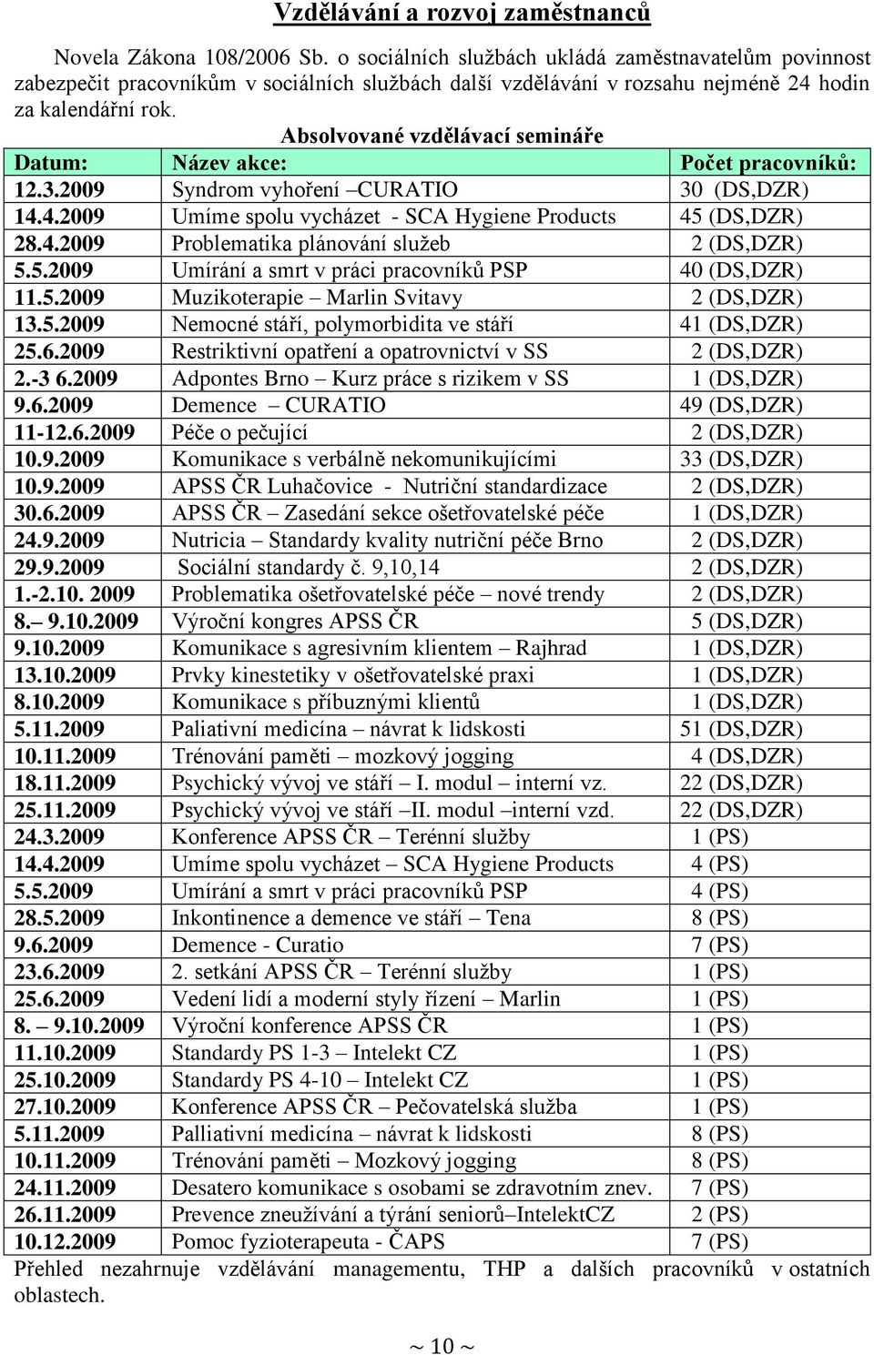 Absolvované vzdělávací semináře Datum: Název akce: Počet pracovníků: 12.3.2009 Syndrom vyhoření CURATIO 30 (DS,DZR) 14.4.2009 Umíme spolu vycházet - SCA Hygiene Products 45 (DS,DZR) 28.4.2009 Problematika plánování služeb 2 (DS,DZR) 5.