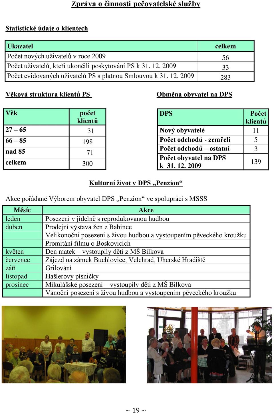 2009 283 Věková struktura klientů PS Věk počet klientů 27 65 31 66 85 198 nad 85 71 celkem 300 Obměna obyvatel na DPS DPS Počet klientů Nový obyvatelé 11 Počet odchodů - zemřelí 5 Počet odchodů