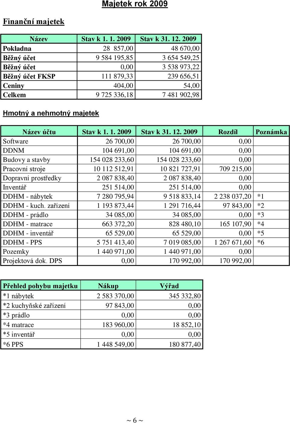 nehmotný majetek Název účtu Stav k 1. 1. 2009 Stav k 31. 12.