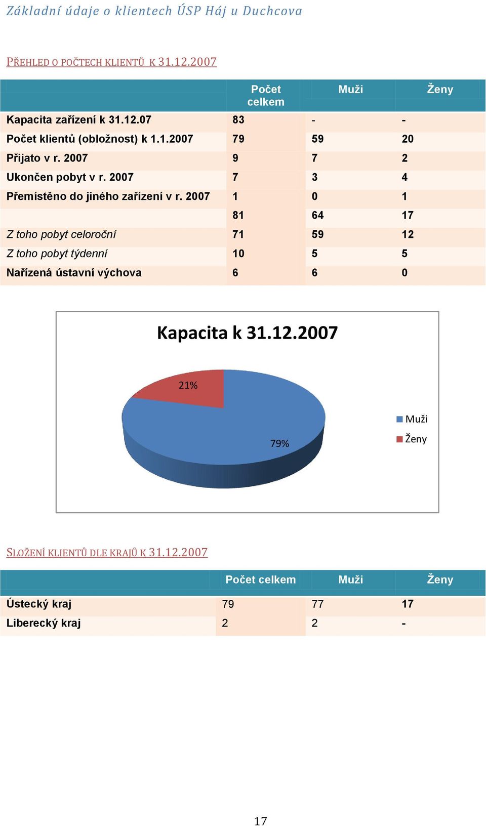 2007 1 0 1 81 64 17 Z toho pobyt celoroční 71 59 12 Z toho pobyt týdenní 10 5 5 Nařízená ústavní výchova 6 6 0 Ženy Kapacita k 31.12.2007 21% 79% Muži Ženy SLOŽENÍ KLIENTŮ DLE KRAJŮ K 31.