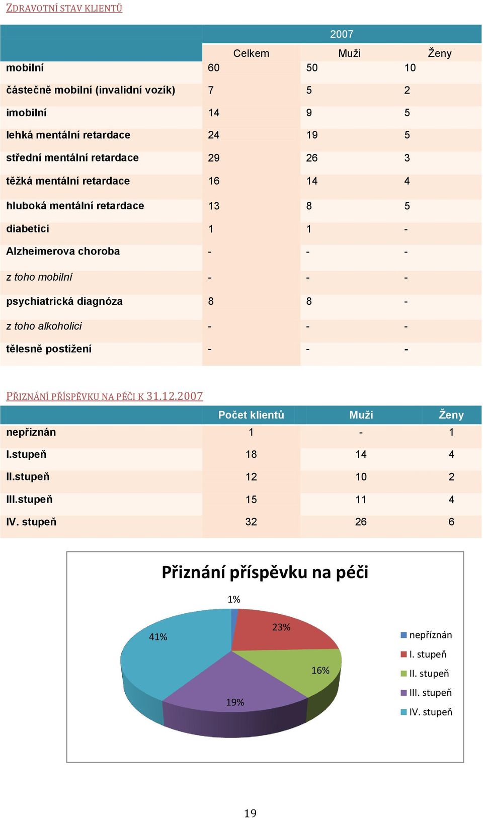 psychiatrická diagnóza 8 8 - z toho alkoholici - - - tělesně postižení - - - PŘIZNÁNÍ PŘÍSPĚVKU NA PÉČI K 31.12.2007 Počet klientů Muži Ženy nepřiznán 1-1 I.