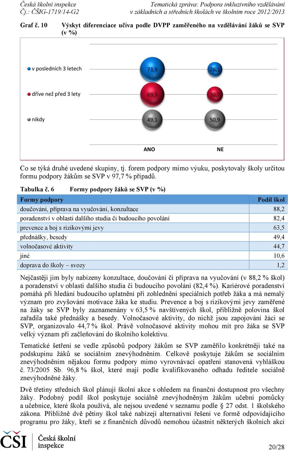 skupiny, tj. forem podpory mimo výuku, poskytovaly školy určitou formu podpory žákům se SVP v 97,7 % případů. Tabulka č.