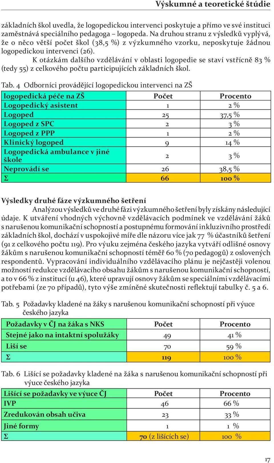 K otázkám dalšího vzdělávání v oblasti logopedie se staví vstřícně 83 % (tedy 55) z celkového počtu participujících základních škol. Tab.