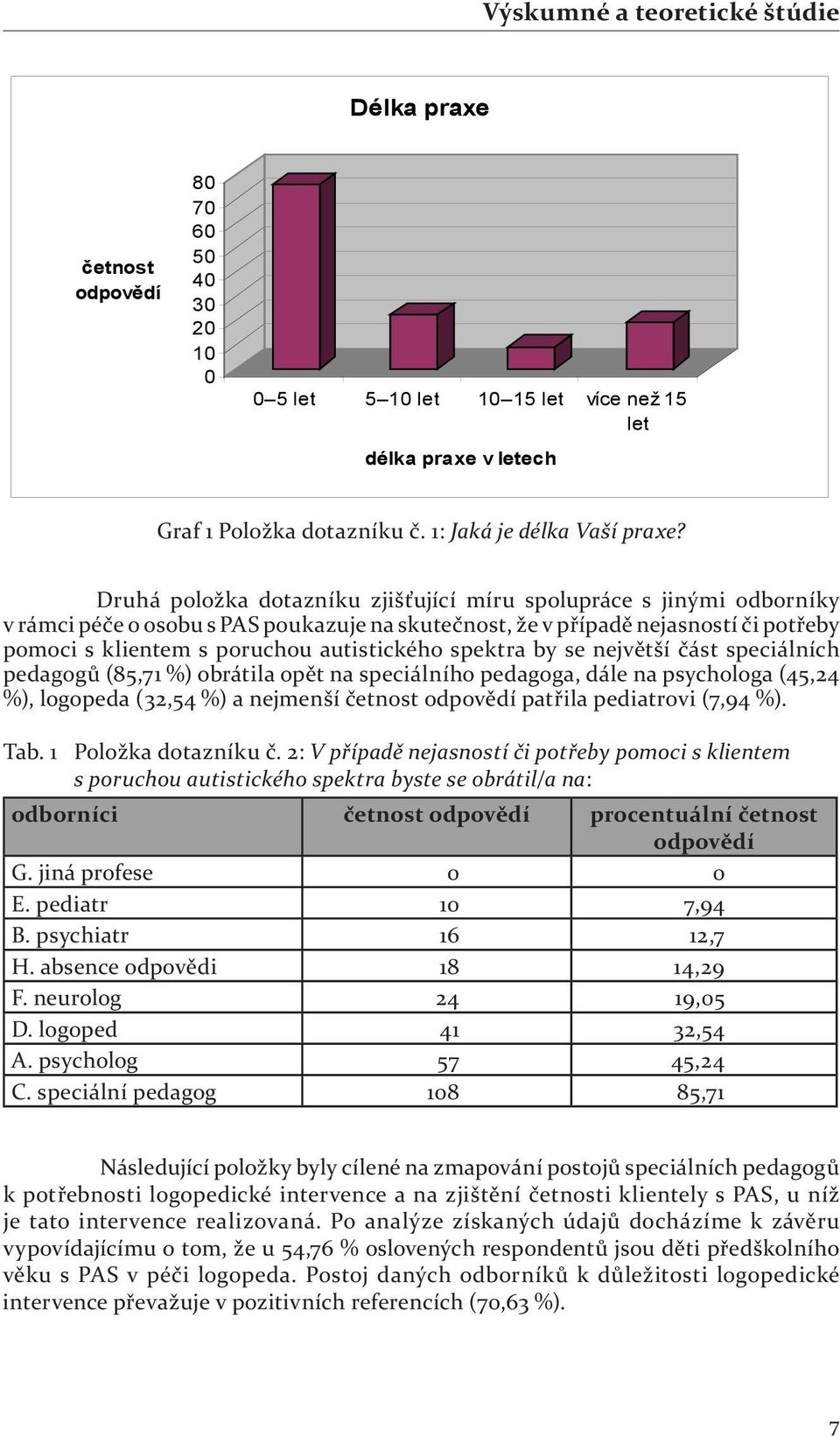 spektra by se největší část speciálních pedagogů (85,71 %) obrátila opět na speciálního pedagoga, dále na psychologa (45,24 %), logopeda (32,54 %) a nejmenší četnost odpovědí patřila pediatrovi (7,94