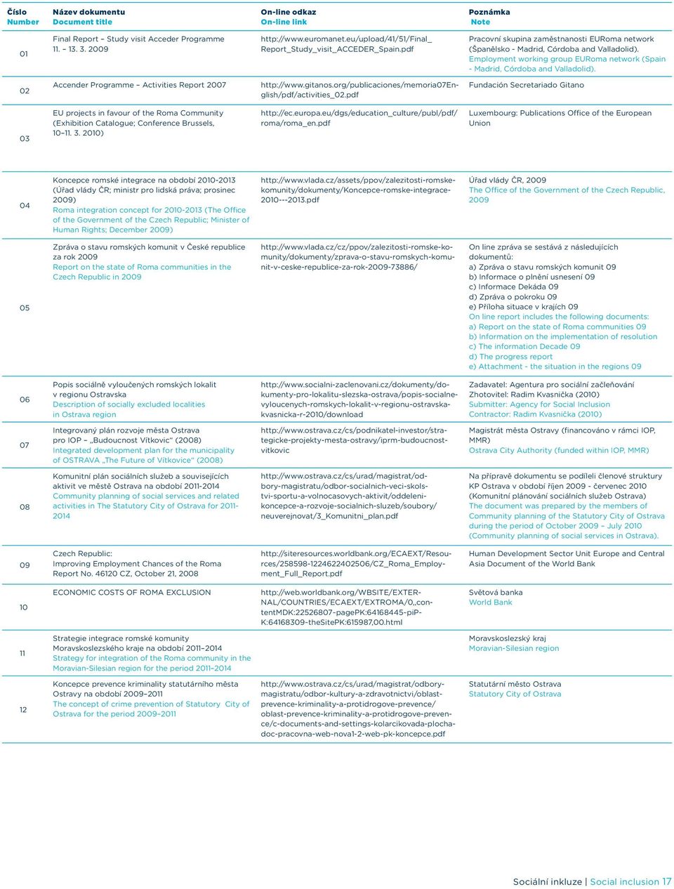 Employment working group EURoma network (Spain - Madrid, Córdoba and Valladolid). 02 Accender Programme Activities Report 2007 http://www.gitanos.org/publicaciones/memoria07english/pdf/activities_02.