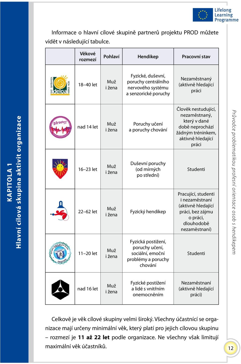cílová skupina aktivit organizace nad 14 let 16 23 let 22 62 let 11 20 let Muž i žena Muž i žena Muž i žena Muž i žena Poruchy učení a poruchy chování Duševní poruchy (od mírných po střední) Fyzický